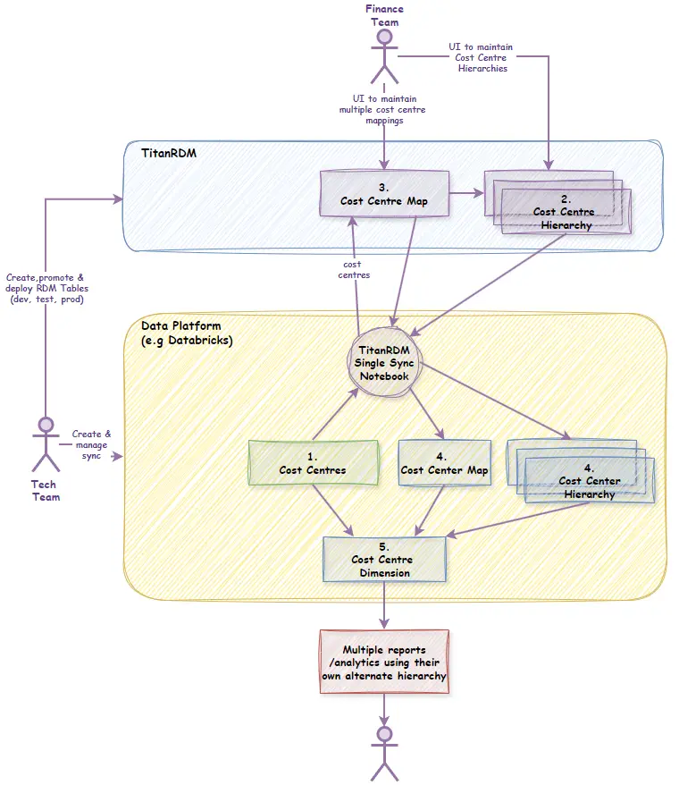 managing-reporting-hierarchies-data-warehouse-titanrdm-flow